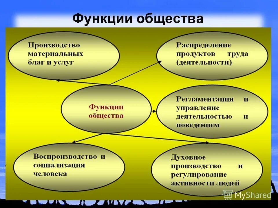 Перечислите функции общины. Функции общества. функции общества как системы. тема общество. функции общины.