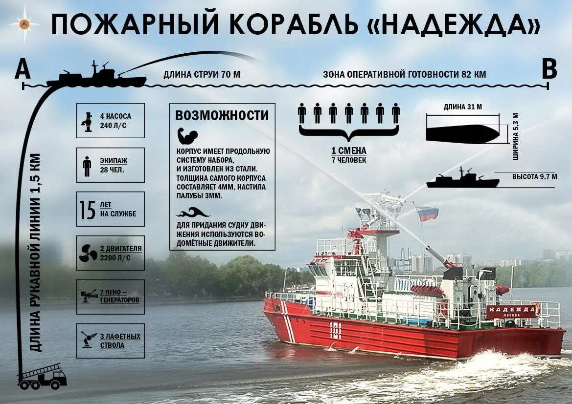 Управление безопасностью судна. Пожарный корабль. Корабль инфографика. Характеристики кораблей.