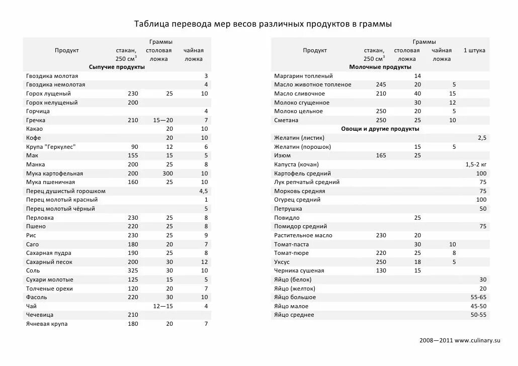 500 грамм это сколько штук. Грамм литры таблица измерения. Таблица перевода в граммы. Таблица продуктов измерений измерения в граммах. Таблица массы и меры продуктов.