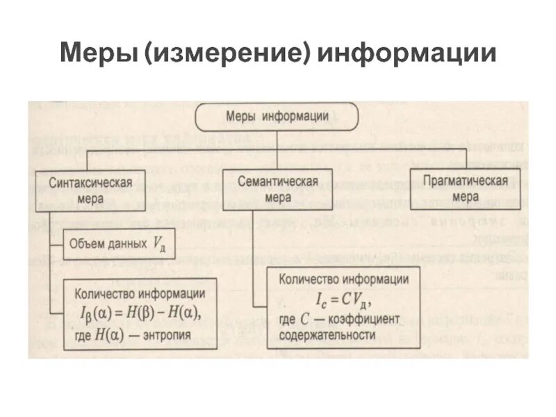 Меры информации. Количественная мера информации. мера измерения измерения информации. 2. меры информации и практика их пользования.