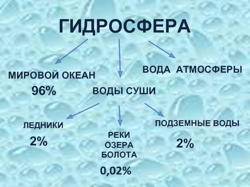 К воде в атмосфере относятся. Гидросфера. Вода в атмосфере. Мировой океан воды суши. Гидросфера ледники.