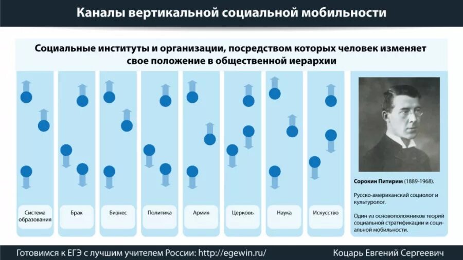 Питирим Сорокин каналы социальной мобильности. Каналы вертикальной социальной мобильности. Социальная мобильность и социальные лифты. Каналы вертикальной мобильности виды.