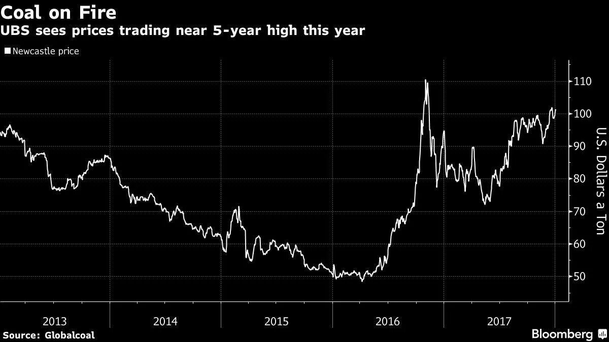 Near 100. Bloomberg Coal Price Forecast 2016. Bloomberg Terminal Coal Price Forecast 2016.