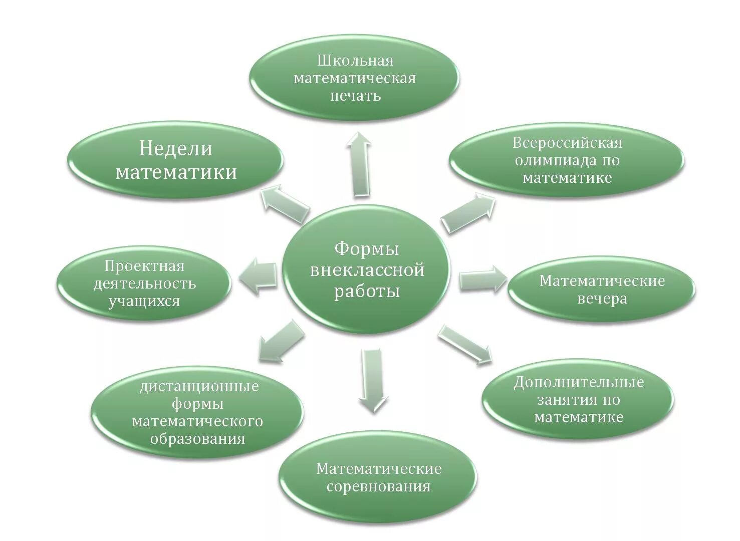 Формы внеклассной работы по математике. Внеклассная работа формы работы. Формы проведения внеклассной воспитательной работы в школе. Формы организации внеклассной воспитательной работы. Деятельность внеклассных мероприятий