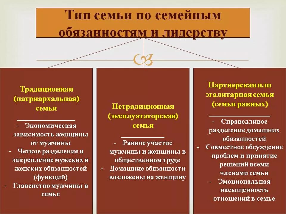 Презентация на тему: ""Традиционная" семья"Современная" семья "Традиционная" сем