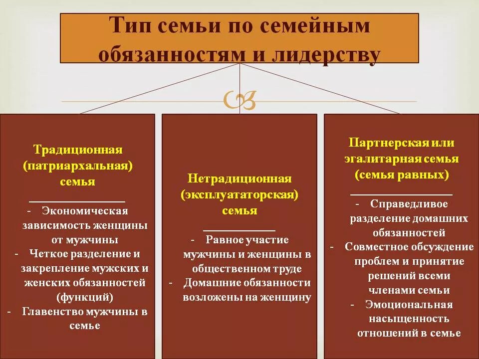 Какие признаки отличают современную семью. Виды семей патриархальная. Характеристики патриархальной семьи. Характеристики патриархальной традиционной семьи. Признакипатрирхальной семьи.