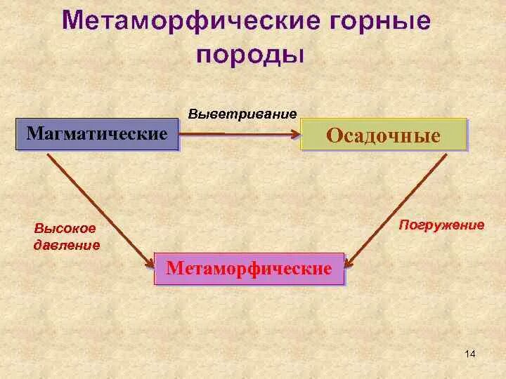 Последовательность преобразования одних горных пород в другие. Схема преобразования одних горных пород в другие. Схема последовательность преобразования горных пород. Схема последовательности преобразования одних горных пород в другие. Составьте схему преобразования одних горных пород в другие.