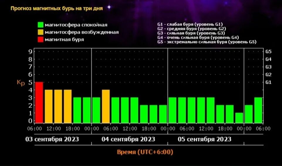 Магнитная буря март 2024. Магнитные бури в марте этого года