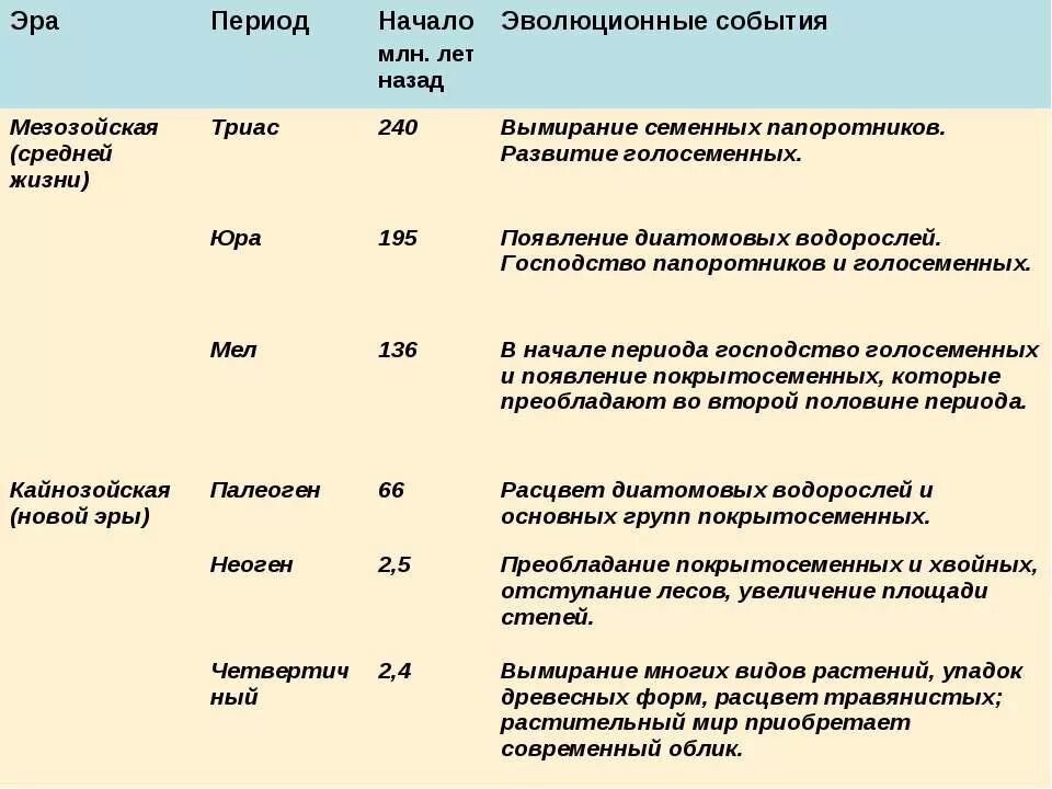 Эволюционные события произошедшие