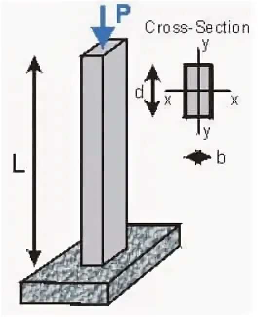 Column loading. Нагруженная колонна. steel various section column. axially loaded columns. buckling beam.
