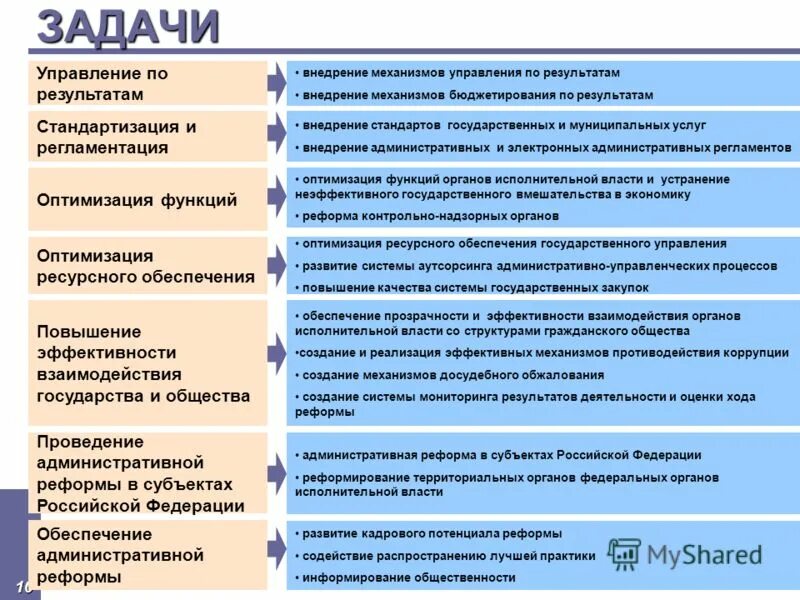Задачи и функции органов управления. Цели и задачи государственного управления. цели и задачи гос управления. задачи управлением государства. задачи отдела внедрения.
