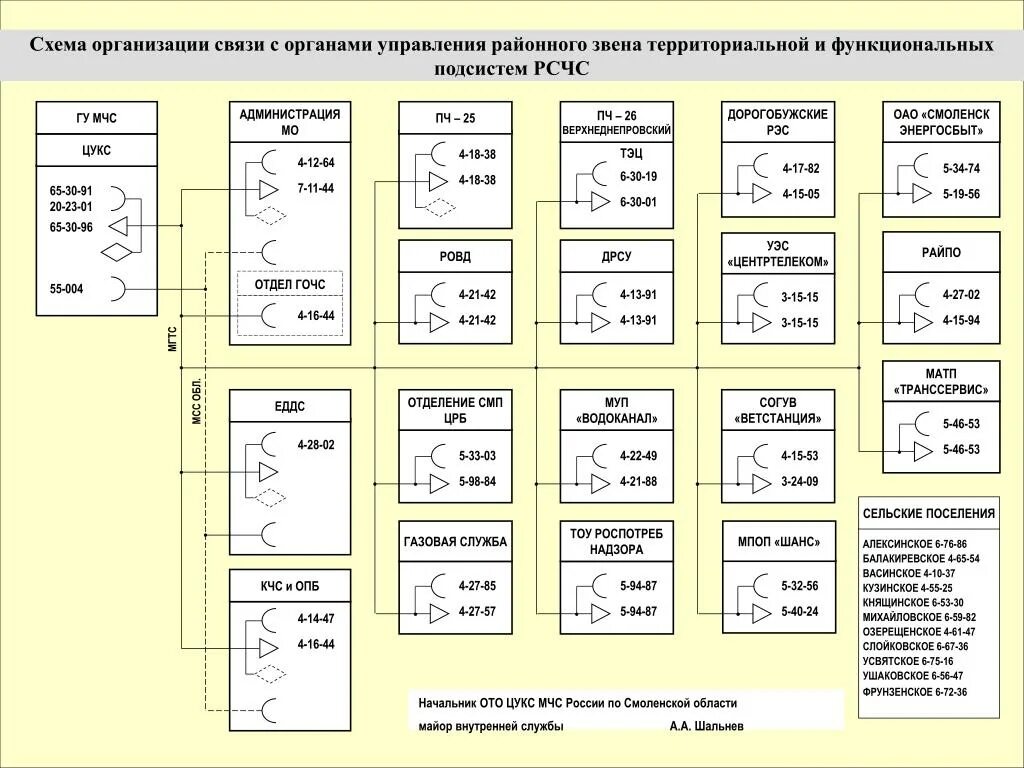 Взаимодействие управление связь. Схема организации связи. Схема организации связи муниципального района. Схема организации связи для организации. Схема организации связи при ЧС.