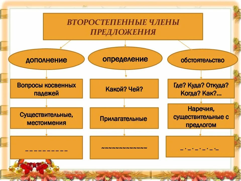 Метод дополнения фразы. Дополнение способы выражения дополнения 8 класс. Способы выражения второстепенных членов предложения.