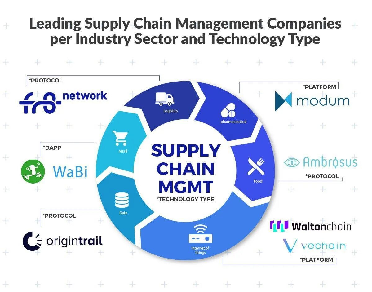 Supply chain systems