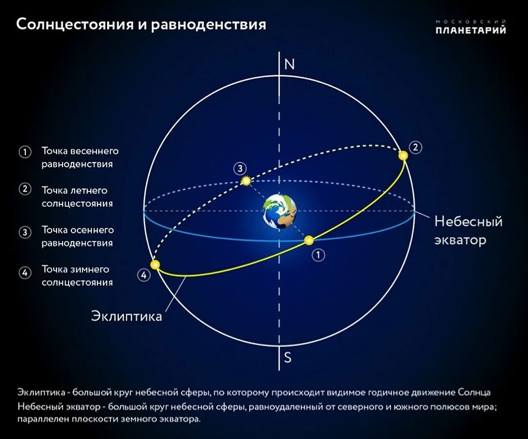 Короткий день 2023. Точка весеннего равноденствия на небесной сфере. Небесный Экватор и плоскость эклиптики. Эклиптика равноденствие солнцестояние. Весеннее равноденствие Эклиптика.