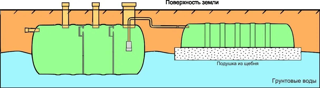 Схема септика с высоким уровнем грунтовых вод. Септик УГВ. Септик с высоким УГВ. Септик при высоком уровне грунтовых вод схема.