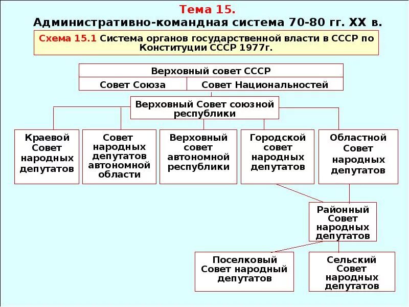 Высший орган власти в ссср. Система органов государственной власти СССР 1977. Система органов гос власти по Конституции 1977. Система гос органов в СССР по Конституции 1977. Структура органов государственной власти по Конституции 1977.