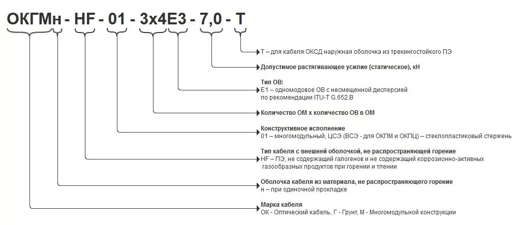 Расшифровка м 1. Цифровая маркировка кабелей на схемах. Маркировка ПВХ кабеля. Расшифровка электрокабелей маркировка электрокабелей. Маркировка оптических кабелей связи и их расшифровка.