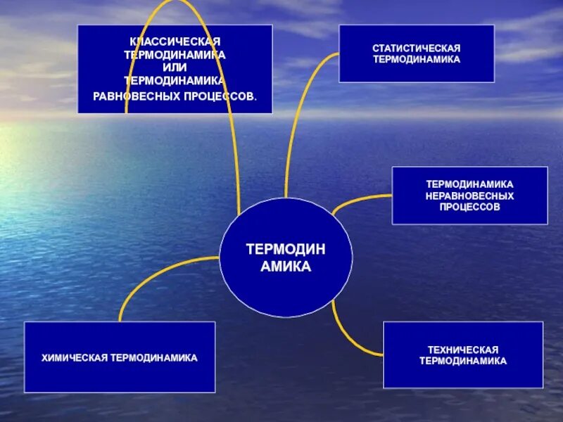 Термодинамика это наука. Основы термодинамики кратко. Термодинамика доклад. Основы термодинамики. Термодинамика презентация.