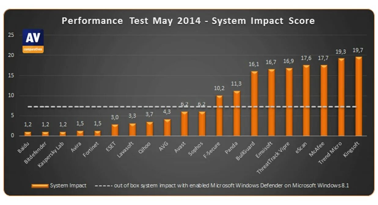 Impact systems. Влияние антивируса на производительность системы. Av Comparatives 2022. Тест производительности системы. Av-Comparatives.