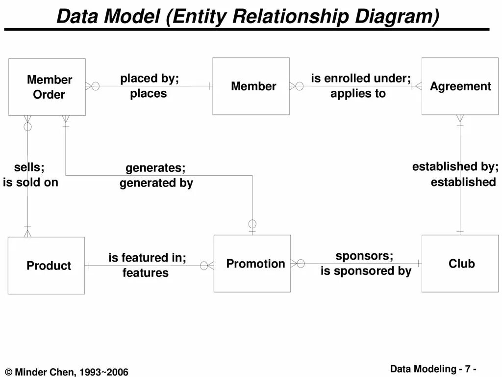 Information data model. Entity-relationship diagrams модель. модель данных erd. entity relationship диаграмма. entity data model.