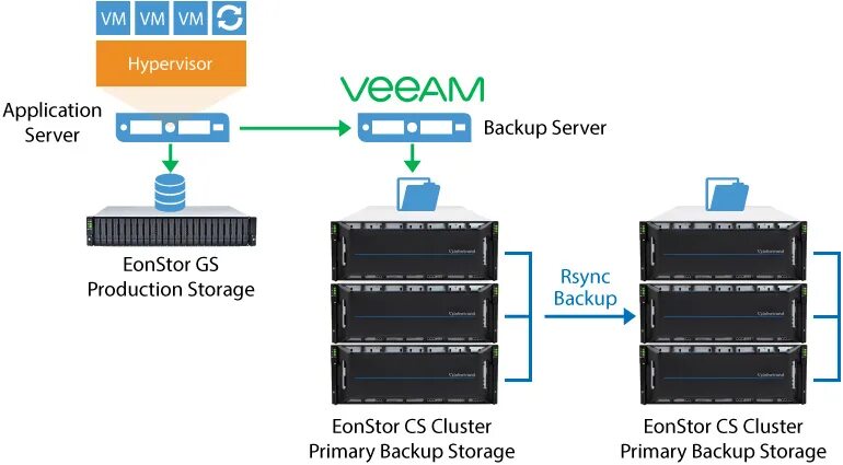 Резервное копирование Veeam. Сервер резервного копирования. Системы резервного копирования данных. Сетевое хранилище для резервного копирования. R backup