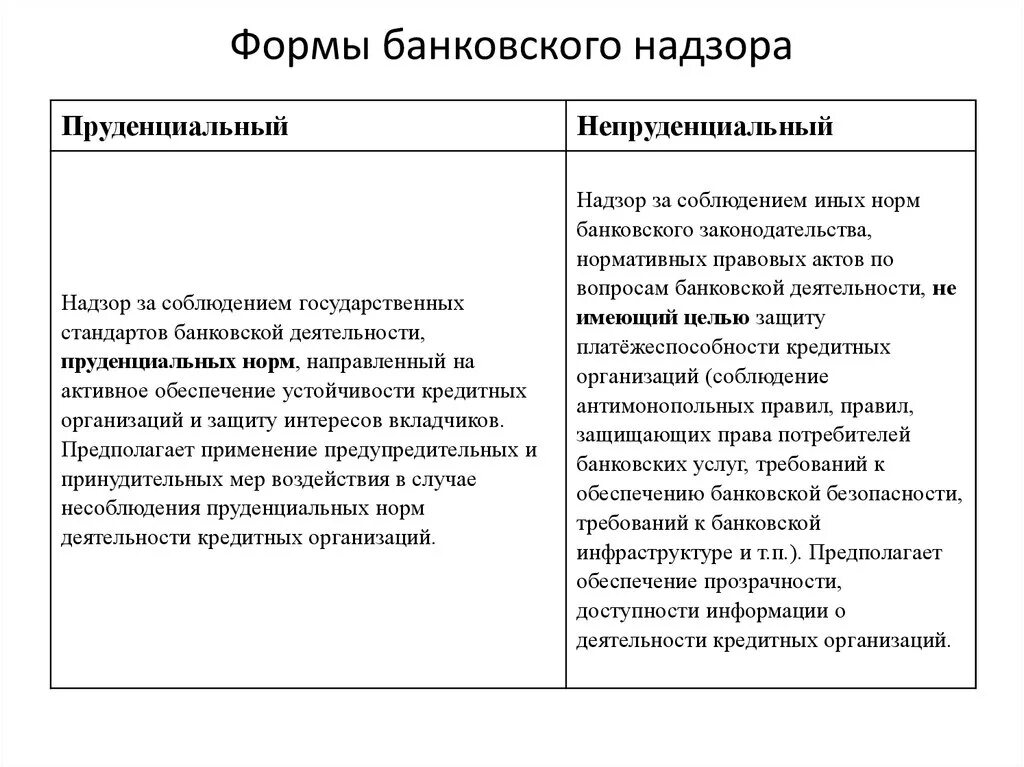 Контроль деятельности кредитных организаций. . Банковский надзор. Понятие, формы и методы. Банковский надзор ЦБ РФ. Виды и формы банковского надзора. Формы и методы банковского контроля.