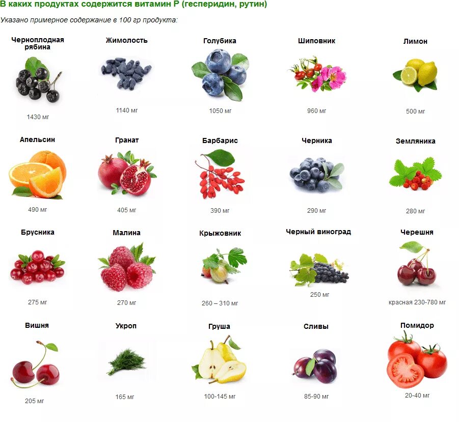 Витамин p продукты. Содержание витамина р в продуктах таблица. Витамин р биофлавоноиды в каких продуктах содержится. Витамин рутин в каких продуктах содержится больше всего таблица. Витамин р в каких продуктах содержится больше.