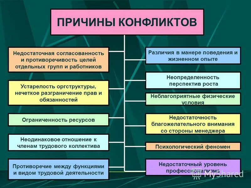 Этап на котором возникает конфликт зарождаются противоречия. Причины возникновения конфликтов в организации. Факторы вызывающие конфликты в организации. Причины конфликтов в психологии. Предпосылки возникновения конфликтов в организации.