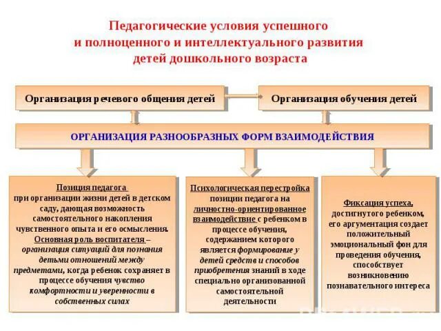 Воспитательные условия развития. Условия организации общения детей. Педагогические условия организации общения детей. Педагогические условия организации общения в ДОУ. Педагогические условия организации общения детей раннего возраста.