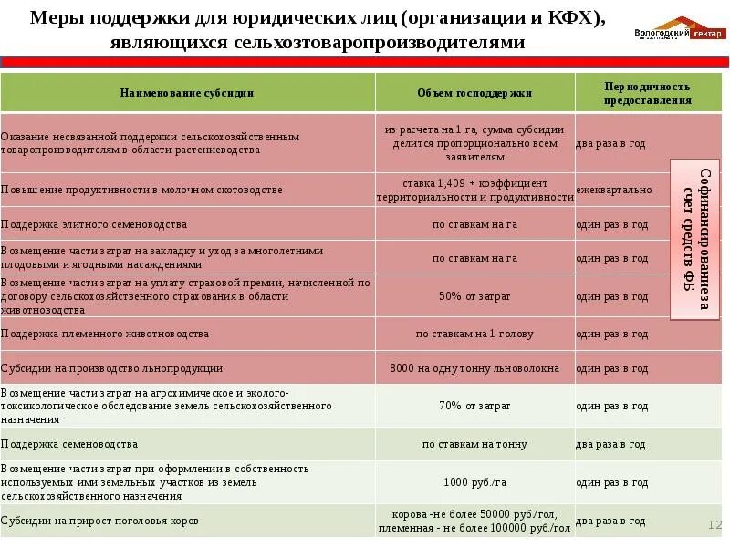 Меры поддержки сельского хозяйства. Меры поддержки КФХ. Гектар для фермерского хозяйства. Субсидии на возмещение затрат по сельскому хозяйству. Возмещение части расходов