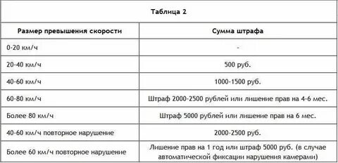 Штрафы за превышения скорости 2013