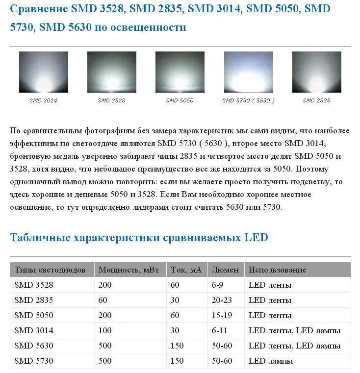 Яркость диодов. Светодиоды 5050 SMD Вольтаж. Светодиод 3528 параметры СМД. Светодиод 5050 SMD характеристики. Светодиод 2835 SMD характеристики.