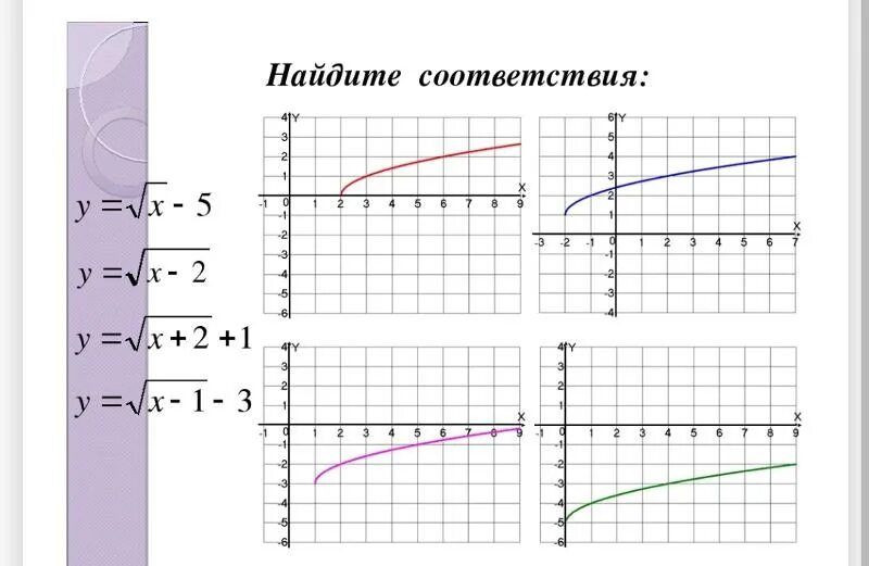 Корень из икс равно 8. Функция корень из х. Как построить функцию корень из х. График функции корень из х. Построить график y корень из x.