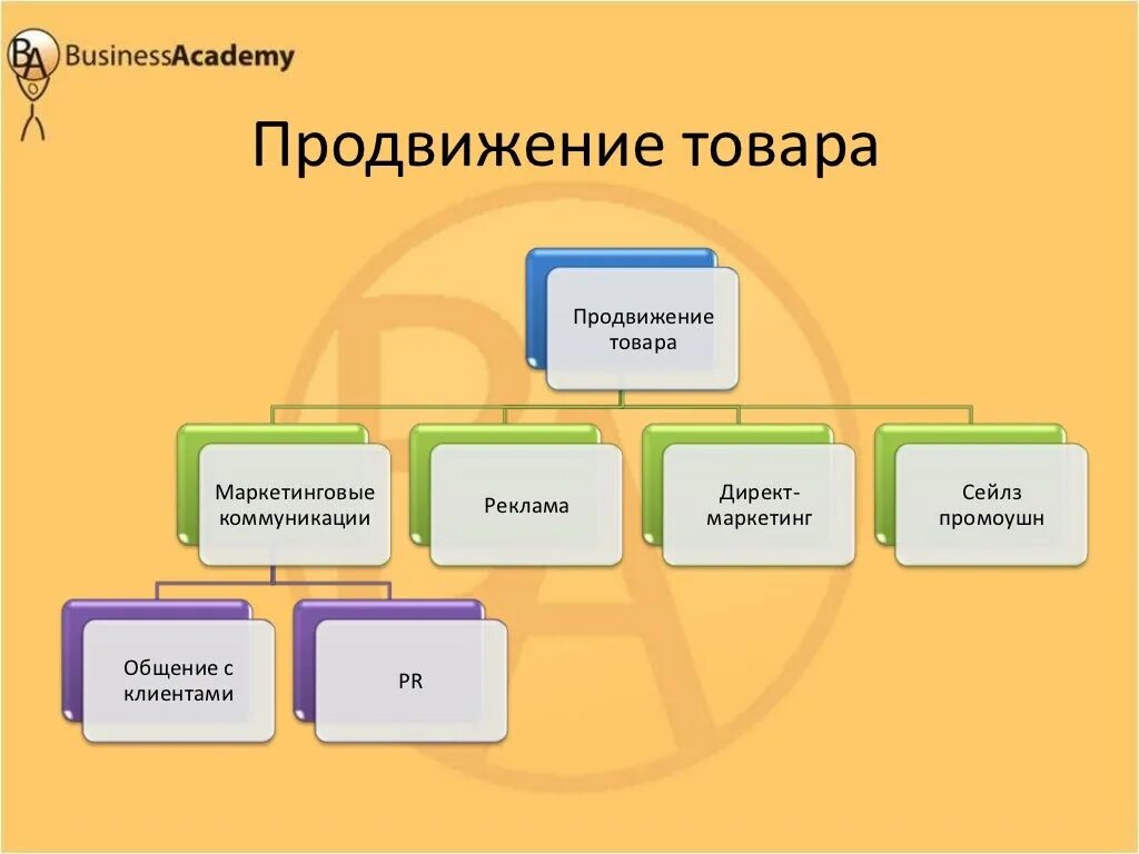 Основные функции продвижения