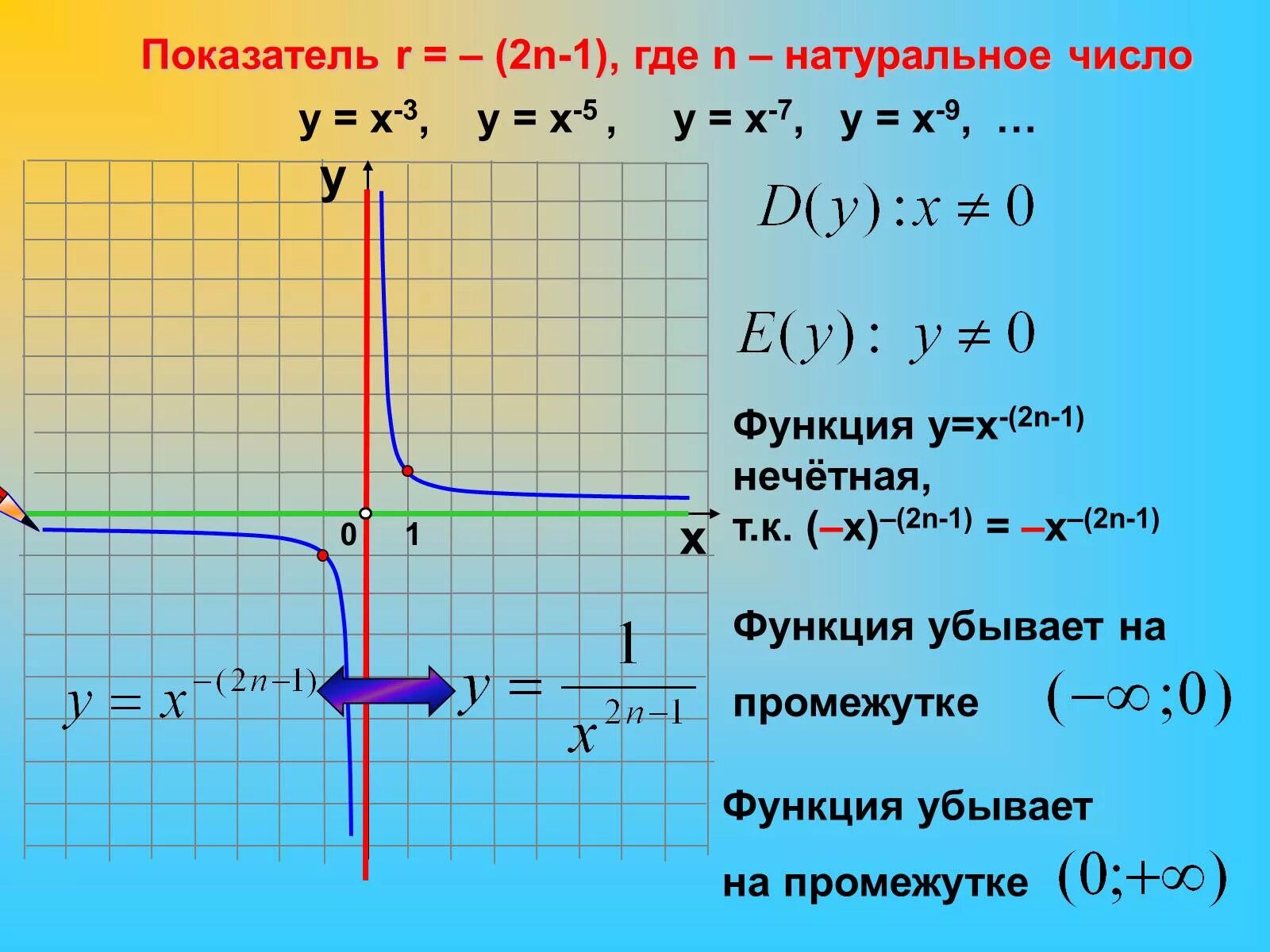 Функции y a x m 2. Степенная функция p 2n-1. Функция у=х. Функция 1/х2. Функция y=x2n-1.