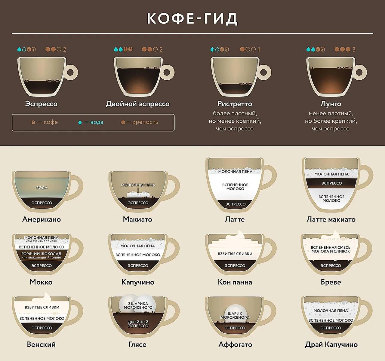 Крепкий кофе без молока 8 букв. Эспрессо латте капучино американо разница. Латте капучино американо отличия. Виды кофе латте макиато. Латте макиато пропорции для кофемашины.