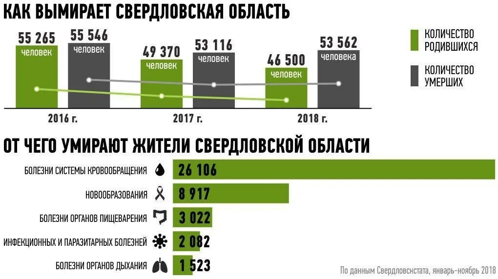 Смертность в Свердловской области. Статистика населения Свердловской области. Причины смертности в Свердловской области 2020. Смертность в Свердловской области по годам.