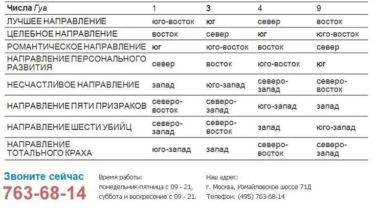 Фен шуй рассчитать по дате. Число гуа таблица направлений. таблица число гуа благоприятные направления. таблица фен шуй благоприятные направления. фен шуй гуа благоприятные направления.