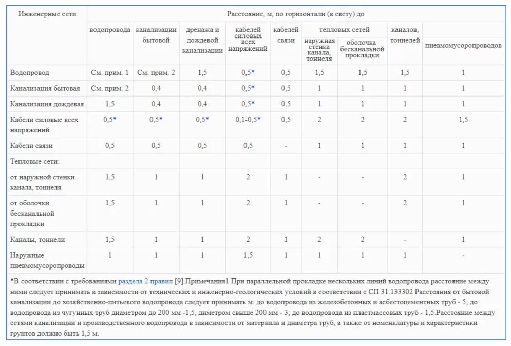 Сп 42.13330 2016 свод правил градостроительство планировка. Охранные зоны водопровода и канализации СП 42.13330. Охранная зона водопровода диаметр 700мм. Расстояние между инженерными сетями СП 42.13330. Охранная зона водопровода СП 31.13330.2012.