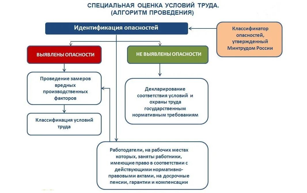 Алгоритм опасности. Алгоритм проведения специальной оценки условий труда. специальная оценка условий труда соут схема. памятка по специальной оценке условий труда. специальная оценка рабочих мест по условиям труда.