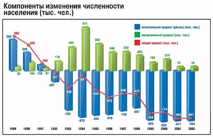 Как изменится численность населения в будущем. Компоненты изменения численности населения российской федерации. компоненты изменения общей численности населения. динамика компонентов изменения численности населения. зависимость численности населения.