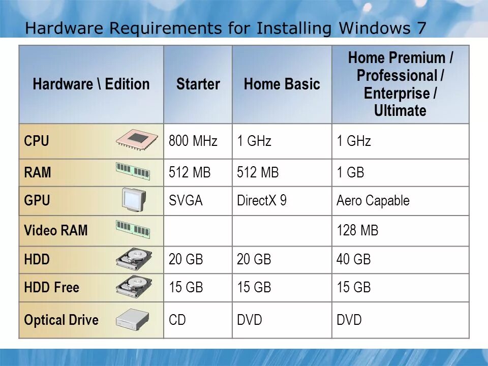 Минимальные системные требования Windows. Windows 7 минимальные требования. Windows 7 системные требования. Требования 7 винды. Сокеты виндовс