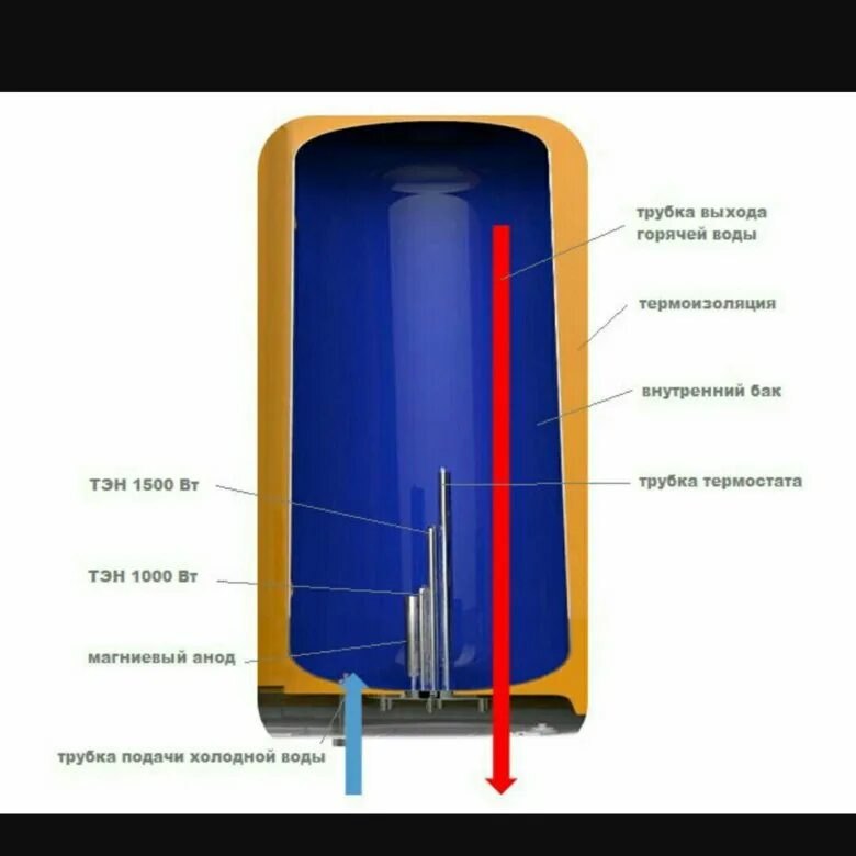 Бойлер Аристон 80 литров в разрезе. Бойлер Аристон 100 литров в разрезе. Бойлер Термекс 100 л в разрезе. Конструкция бойлера Аристон на 80 литров. Водонагреватель не нагревает воду