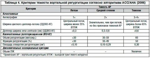 Лечение регургитации 2 степени