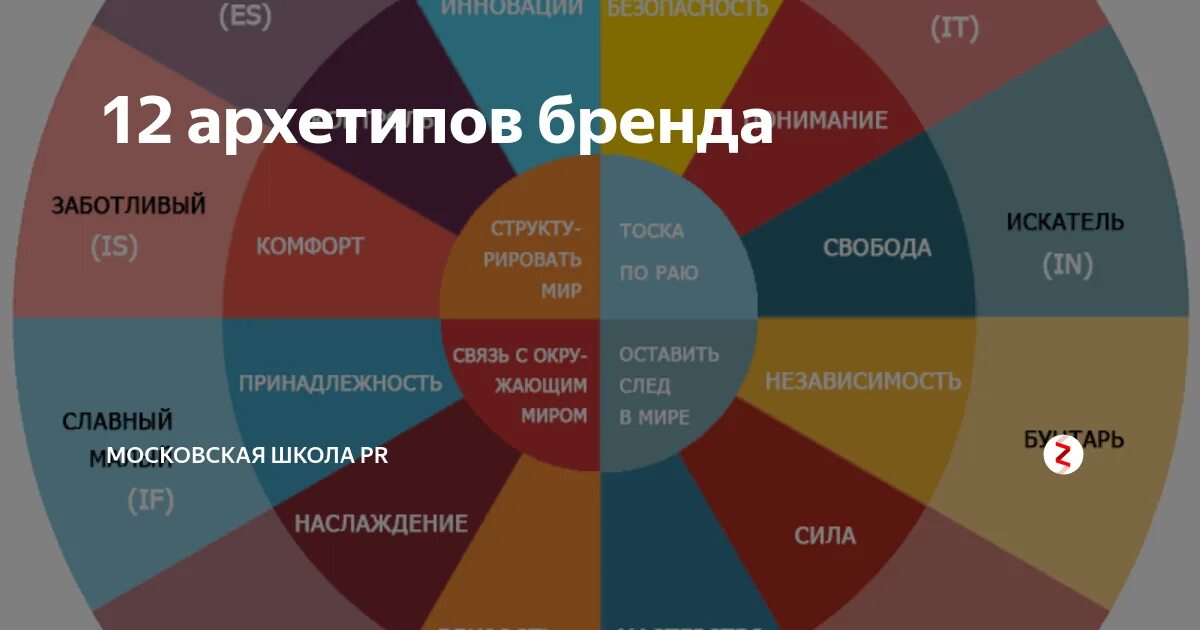 Тест на архетип стиля. 12 Архетипов Юнг. Архетипы по Кэрол Пирсон. Архетипы личности Пирсон.