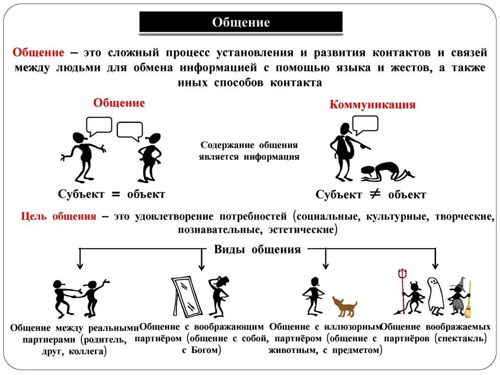 Обозначение слова общение. Схема общения человека. Схема общения человека в обществе. Общение это в обществознании. Общение понятие в обществознании.