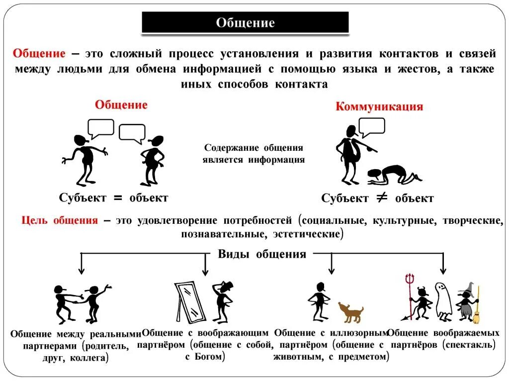 Схема общения человека. Общение это в обществознании. Общение схема Обществознание. Схема общения человека в обществе. Какие виды общения бывают обществознание