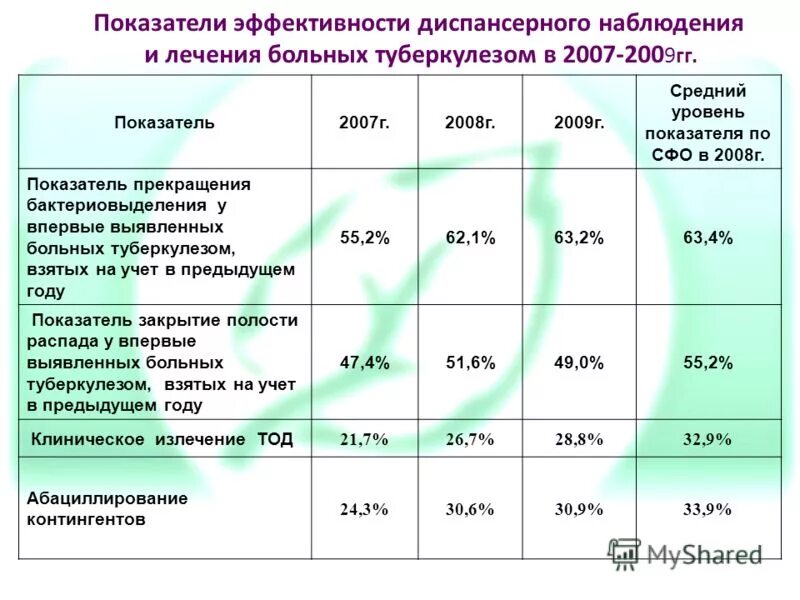 показатели, характеризующие эффективность диспансерного наблюдения. критерии оценки эффективности диспансеризации населения. показатели эффективности диспансерного наблюдения. показатели эффективности диспансерного наблюдения. показатель эффективности диспансеризации формула.