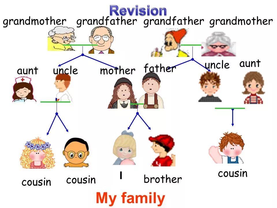 Aunt s brother is. Карточки Family members. Члены семьи. Занятия по английскому тема семья вокабуляр. Family на английском.